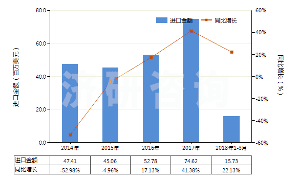 2014-2018年3月中國異戊二烯橡膠板、片、帶(HS40026090)進口總額及增速統(tǒng)計